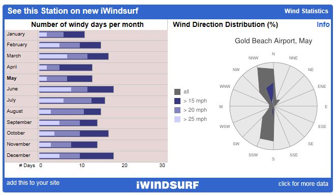 Pistol River - wind stats (Gold Beach sensor).jpg