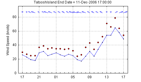 Tatoosh 80 knots
